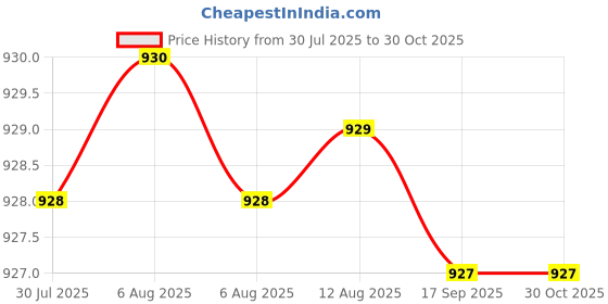 moglix.com RAB 4 inch Stainless Steel Wenge Sofa Leg, Dum (Pack of 2) rab Price History Graph from 30 Jul 2025 to 30 Oct 2025