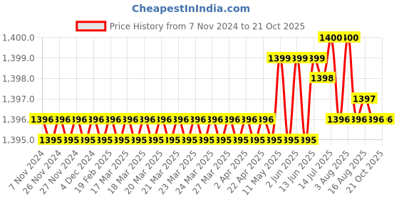moglix.com RAB 4 inch Stainless Steel Wenge Sofa Leg, Dum (Pack of 3) rab Price History Graph from 7 Nov 2024 to 21 Oct 2025