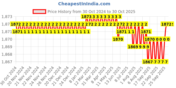 moglix.com RAB 4 inch Stainless Steel Wengy Sofa Leg, 135 (Pack of 3) rab Price History Graph from 30 Oct 2024 to 30 Oct 2025