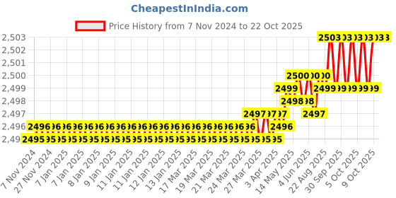 moglix.com RAB 4 inch Stainless Steel Wengy Sofa Leg, 135 (Pack of 4) rab Price History Graph from 7 Nov 2024 to 21 Oct 2025