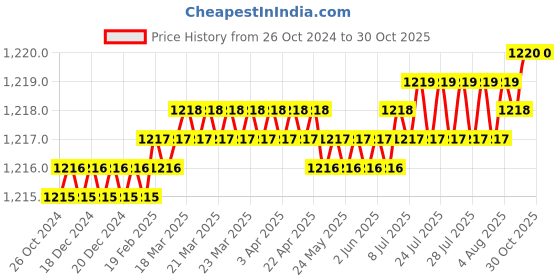 moglix.com RAB 4 inch Stainless Steel Wengy Sofa Leg, 32-50 (Pack of 3) rab Price History Graph from 26 Oct 2024 to 30 Oct 2025