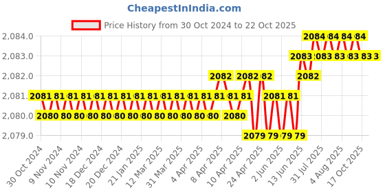 moglix.com RAB 4 inch Stainless Steel White &a; Gold Sofa Leg, SL-Dolly (Pack of 2) rab Price History Graph from 30 Oct 2024 to 17 Oct 2025
