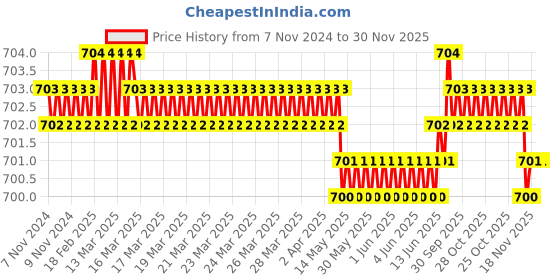 moglix.com RAB 4 inch Zinc Antique Finish Drawer Pull Handle, 1005 (Pack of 2) rab Price History Graph from 7 Nov 2024 to 30 Nov 2025