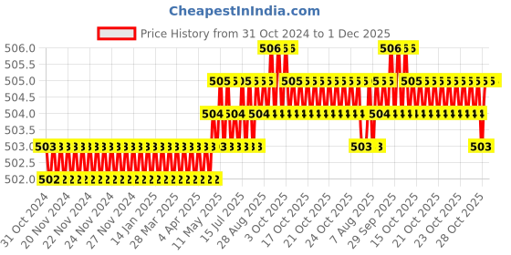 moglix.com RAB 4 inch Zinc Rembo Black Wardrobe Pull Handle, M160 rab Price History Graph from 31 Oct 2024 to 30 Nov 2025