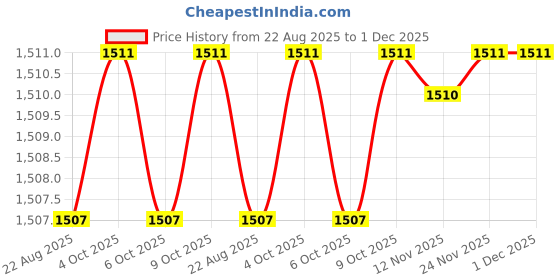 moglix.com RAB 4 inch Zinc Rembo Black Wardrobe Pull Handle, M160 (Pack of 3) rab Price History Graph from 22 Aug 2025 to 1 Dec 2025
