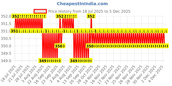 moglix.com RAB 4 inch Zinc Satin Finish Drawer Pull Handle, 1005 rab Price History Graph from 18 Jul 2025 to 4 Dec 2025