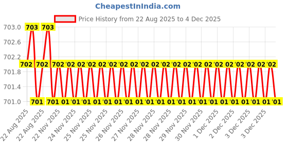 moglix.com RAB 4 inch Zinc Satin Finish Drawer Pull Handle, 1005 (Pack of 2) rab Price History Graph from 22 Aug 2025 to 4 Dec 2025