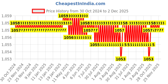 moglix.com RAB 4 inch Zinc Satin Finish Drawer Pull Handle, 1005 (Pack of 3) rab Price History Graph from 30 Oct 2024 to 2 Dec 2025