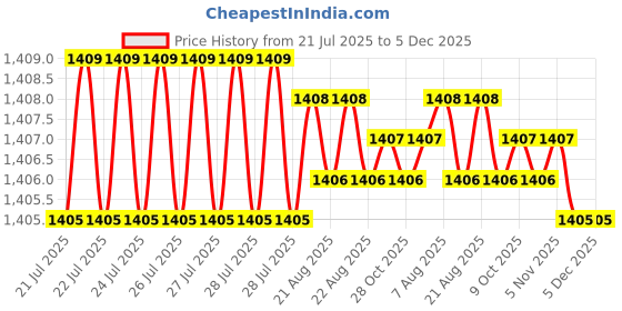 moglix.com RAB 4 inch Zinc Satin Finish Drawer Pull Handle, 1005 (Pack of 4) rab Price History Graph from 21 Jul 2025 to 5 Dec 2025