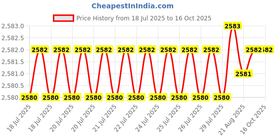 moglix.com RAB 416mm Aluminium Chrome Finish Counsil Drawer Handle, BH 213 (Pack of 3) rab Price History Graph from 18 Jul 2025 to 15 Oct 2025