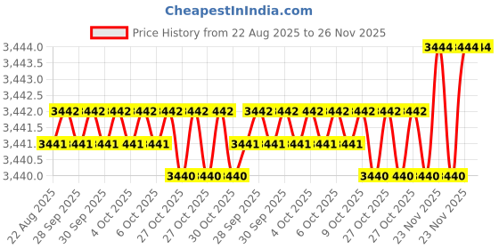 moglix.com RAB 416mm Aluminium Chrome Finish Counsil Drawer Handle, BH 213 (Pack of 4) rab Price History Graph from 22 Aug 2025 to 25 Nov 2025