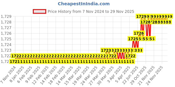 moglix.com RAB 416mm Aluminium Rose Gold Counsil Drawer Handle, BH 213 (Pack of 2) rab Price History Graph from 7 Nov 2024 to 29 Nov 2025