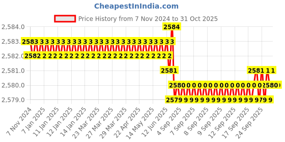 moglix.com RAB 416mm Aluminium Rose Gold Counsil Drawer Handle, BH 213 (Pack of 3) rab Price History Graph from 7 Nov 2024 to 31 Oct 2025