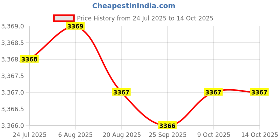 moglix.com RAB 450mm Aluminium Black Drawer Pull Handle, 146 (Pack of 4) rab Price History Graph from 24 Jul 2025 to 13 Oct 2025