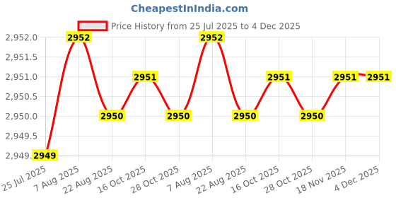 moglix.com RAB 450mm Aluminium Grey Drawer Pull Handle, 143 (Pack of 3) rab Price History Graph from 25 Jul 2025 to 3 Dec 2025
