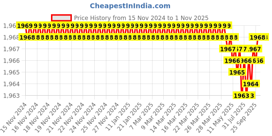moglix.com RAB 450mm Aluminium Rose Gold Drawer Pull Handle, 143 (Pack of 2) rab Price History Graph from 15 Nov 2024 to 31 Oct 2025
