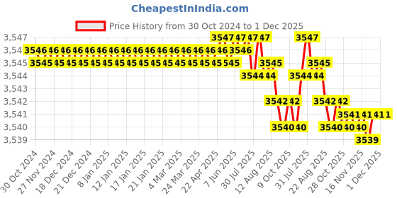 moglix.com RAB 48 inch Aluminium Chrome Finish Drawer Pull Handle, GL211 rab Price History Graph from 30 Oct 2024 to 30 Nov 2025