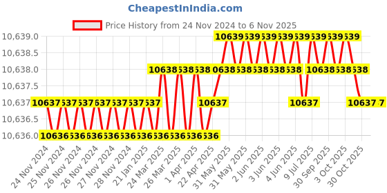 moglix.com RAB 48 inch Aluminium Chrome Finish Drawer Pull Handle, GL211 (Pack of 3) rab Price History Graph from 24 Nov 2024 to 4 Nov 2025