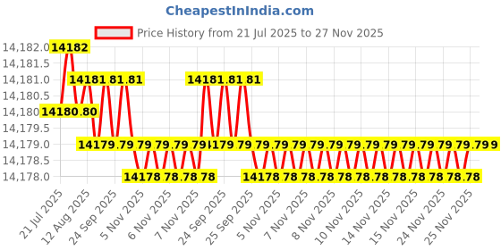 moglix.com RAB 48 inch Aluminium Chrome Finish Drawer Pull Handle, GL211 (Pack of 4) rab Price History Graph from 21 Jul 2025 to 26 Nov 2025