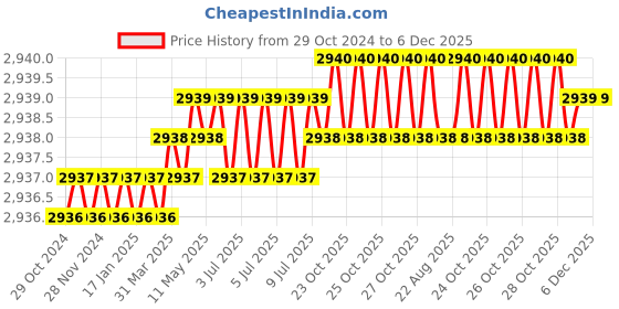 moglix.com RAB 480mm Aluminium Black Counsil Drawer Handle, BH 213 (Pack of 3) rab Price History Graph from 29 Oct 2024 to 5 Dec 2025