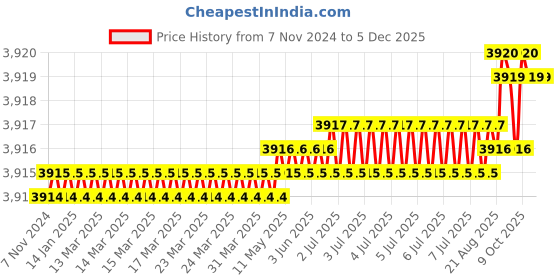 moglix.com RAB 480mm Aluminium Black Counsil Drawer Handle, BH 213 (Pack of 4) rab Price History Graph from 7 Nov 2024 to 5 Dec 2025