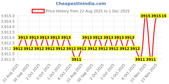 moglix.com RAB 480mm Aluminium Rose Gold Counsil Drawer Handle, BH 213 (Pack of 4) rab Price History Graph from 22 Aug 2025 to 1 Dec 2025