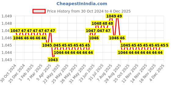moglix.com RAB 512mm Aluminium Black Council Drawer Handle, BH 213 rab Price History Graph from 30 Oct 2024 to 3 Dec 2025