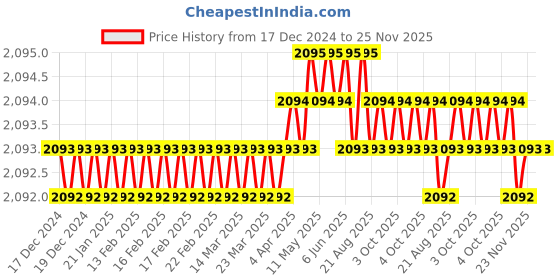 moglix.com RAB 512mm Aluminium Black Counsil Drawer Handle, BH 213 (Pack of 2) rab Price History Graph from 17 Dec 2024 to 25 Nov 2025