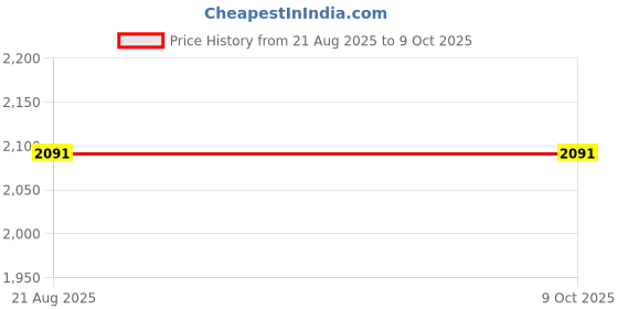 moglix.com RAB 512mm Aluminium Chrome Finish Counsil Drawer Handle, BH 213 (Pack of 2) rab Price History Graph from 21 Aug 2025 to 9 Oct 2025