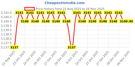 moglix.com RAB 512mm Aluminium Rose Gold Counsil Drawer Handle, BH 213 (Pack of 3) rab Price History Graph from 22 Aug 2025 to 25 Nov 2025
