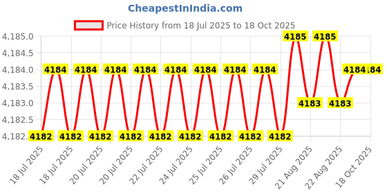 moglix.com RAB 512mm Aluminium Rose Gold Counsil Drawer Handle, BH 213 (Pack of 4) rab Price History Graph from 18 Jul 2025 to 18 Oct 2025