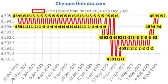 moglix.com RAB 576mm Aluminium Black Counsil Drawer Handle, BH 213 (Pack of 4) rab Price History Graph from 30 Oct 2024 to 4 Dec 2025