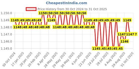 moglix.com RAB 576mm Aluminium Chrome Finish Council Drawer Handle, BH 213 rab Price History Graph from 30 Oct 2024 to 31 Oct 2025