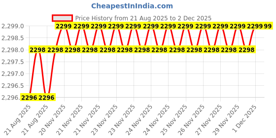 moglix.com RAB 576mm Aluminium Chrome Finish Counsil Drawer Handle, BH 213 (Pack of 2) rab Price History Graph from 21 Aug 2025 to 1 Dec 2025