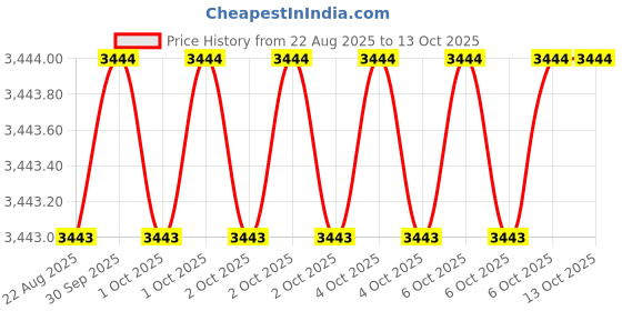 moglix.com RAB 576mm Aluminium Chrome Finish Counsil Drawer Handle, BH 213 (Pack of 3) rab Price History Graph from 22 Aug 2025 to 12 Oct 2025