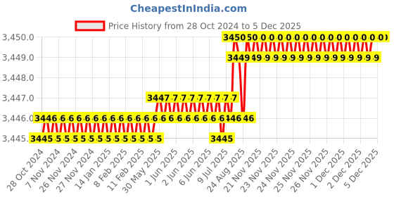 moglix.com RAB 576mm Aluminium Rose Gold Counsil Drawer Handle, BH 213 (Pack of 3) rab Price History Graph from 28 Oct 2024 to 5 Dec 2025