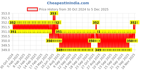 moglix.com RAB 6 inch Aluminium Black Drawer Pull Handle, BH211 rab Price History Graph from 30 Oct 2024 to 5 Dec 2025