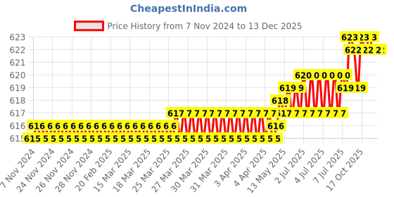 moglix.com RAB 6 inch Aluminium Rose Gold Counsil Drawer Handle, P15 (Pack of 2) rab Price History Graph from 7 Nov 2024 to 13 Dec 2025