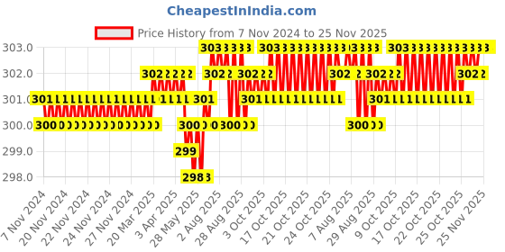 moglix.com RAB 6 inch Aluminium SS Finish Drawer Pull Handle, F 125 rab Price History Graph from 7 Nov 2024 to 25 Nov 2025