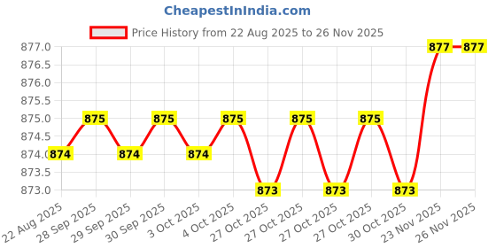 moglix.com RAB 6 inch Stainless Steel Matt Black Oval Drawer Pull Handle (Pack of 2) rab Price History Graph from 22 Aug 2025 to 25 Nov 2025