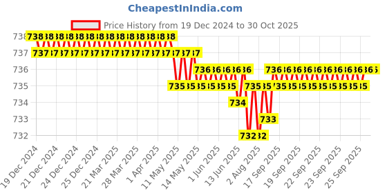 moglix.com RAB 6 inch Stainless Steel Silver Glossy Finish Sofa Leg, CD-50MM (Pack of 2) rab Price History Graph from 19 Dec 2024 to 29 Oct 2025
