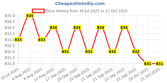 moglix.com RAB 6 inch Stainless Steel Silver Glossy Finish Sofa Leg, Dum-65MM (Pack of 2) rab Price History Graph from 30 Jul 2025 to 21 Oct 2025