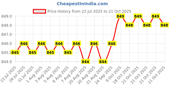 moglix.com RAB 6 inch Stainless Steel Wenge Chrome Finish Sofa Leg, 134 rab Price History Graph from 23 Jul 2025 to 18 Oct 2025