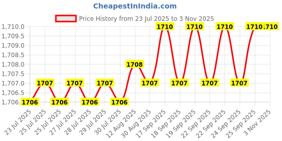 moglix.com RAB 6 inch Stainless Steel Wengy Sofa Leg, 135 (Pack of 2) rab Price History Graph from 23 Jul 2025 to 2 Nov 2025