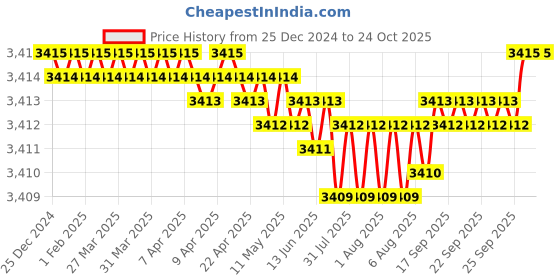 moglix.com RAB 6 inch Stainless Steel Wengy Sofa Leg, 135 (Pack of 4) rab Price History Graph from 25 Dec 2024 to 24 Oct 2025