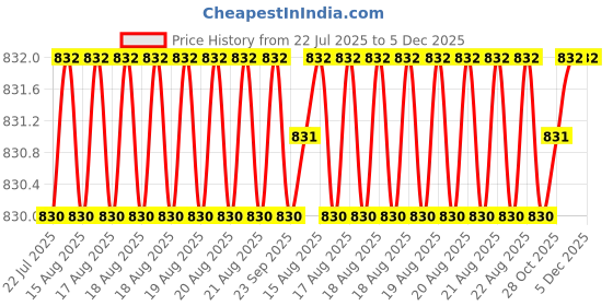 moglix.com RAB 6 inch Zinc Antique Finish Drawer Pull Handle, 1005 (Pack of 2) rab Price History Graph from 22 Jul 2025 to 5 Dec 2025