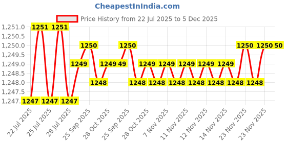 moglix.com RAB 6 inch Zinc Satin Finish Drawer Pull Handle, 1005 (Pack of 3) rab Price History Graph from 22 Jul 2025 to 4 Dec 2025