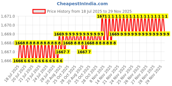 moglix.com RAB 6 inch Zinc Satin Finish Drawer Pull Handle, 1005 (Pack of 4) rab Price History Graph from 18 Jul 2025 to 29 Nov 2025