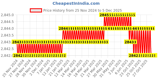 moglix.com RAB 608mm Aluminium Black Counsil Drawer Handle, BH 213 (Pack of 2) rab Price History Graph from 25 Nov 2024 to 4 Dec 2025