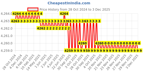 moglix.com RAB 608mm Aluminium Black Counsil Drawer Handle, BH 213 (Pack of 3) rab Price History Graph from 28 Oct 2024 to 3 Dec 2025
